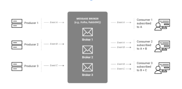 Event-driven microservices