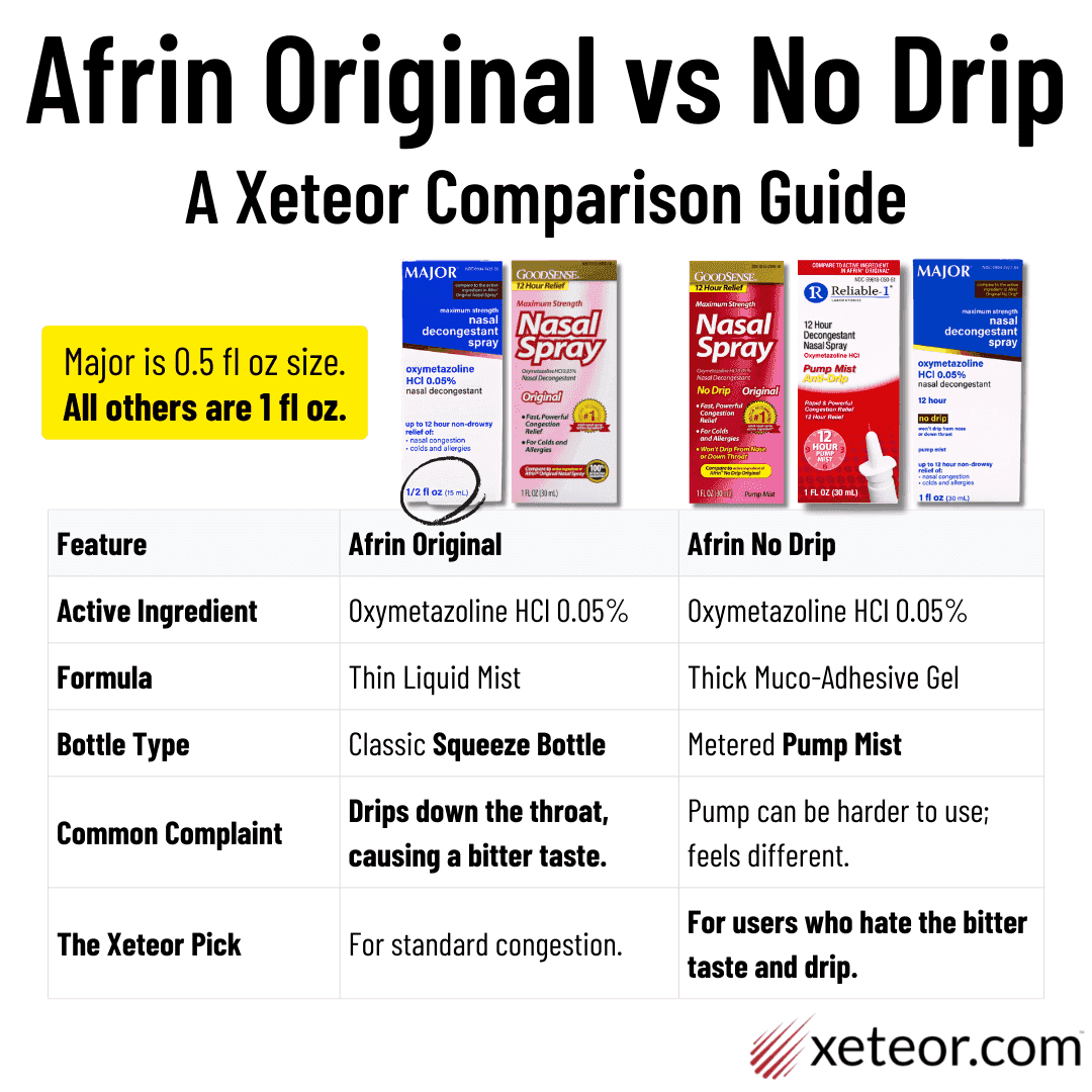 Afrin vs Ocean Nasal Spray - Afrin Original vs No Drip