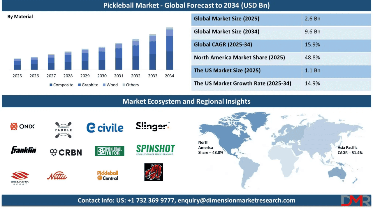 Pickleball Olympics — global growth across Asia, Europe, and Australia