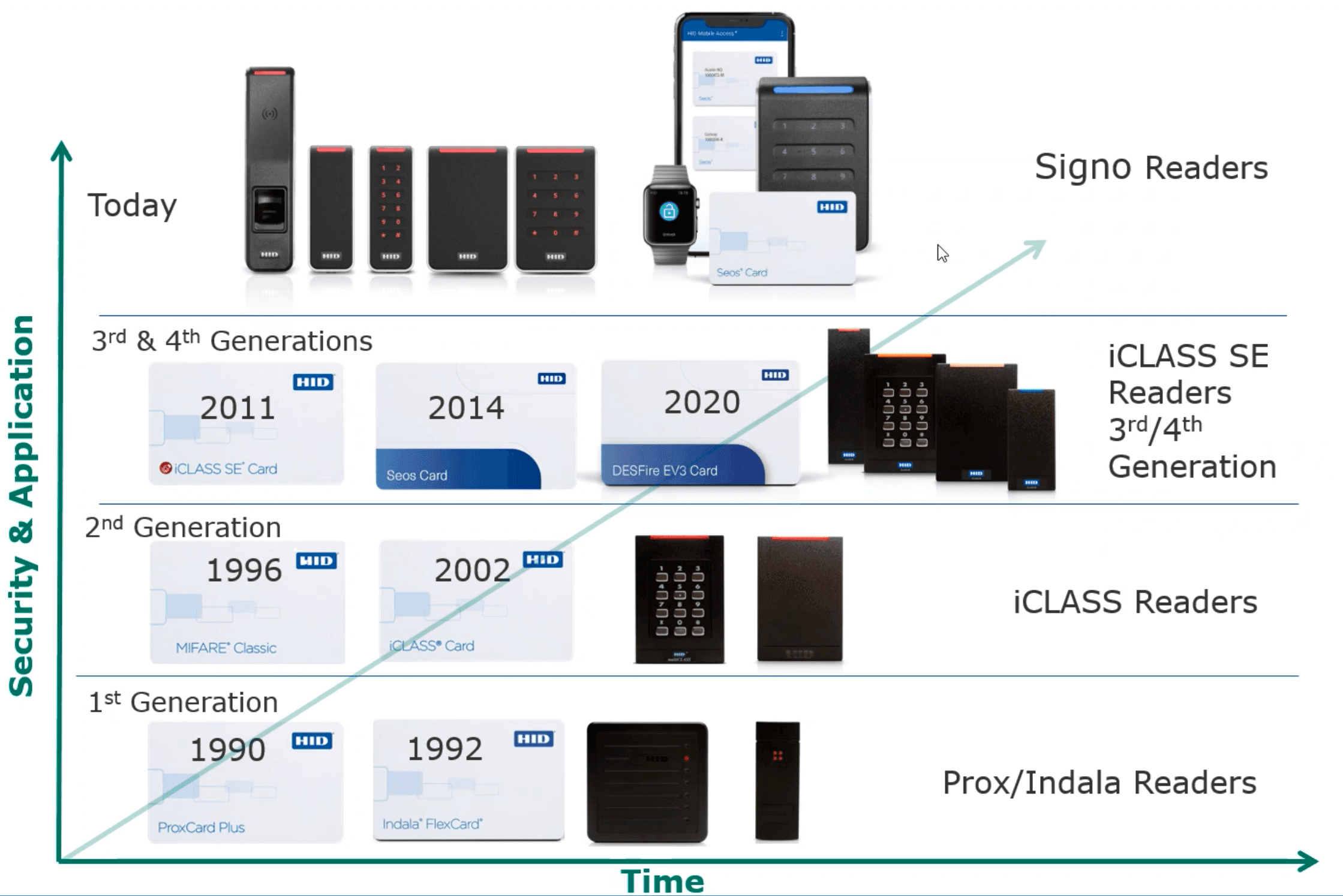 Access Card Evolution