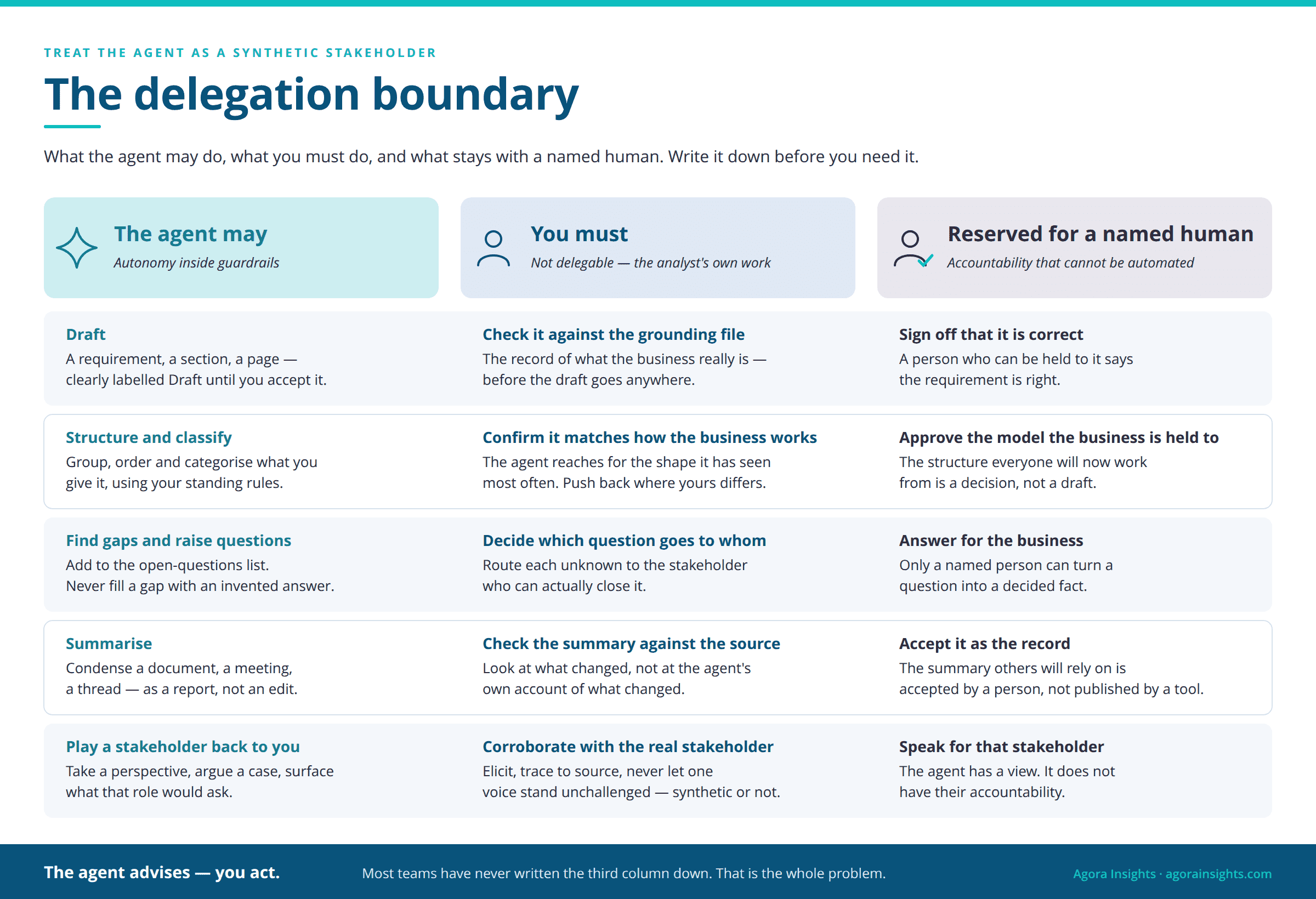 AI analyst delegation boundary for working with agents: three columns showing what the agent may do, what the analyst must do, and what is reserved for a named human, with five worked rows