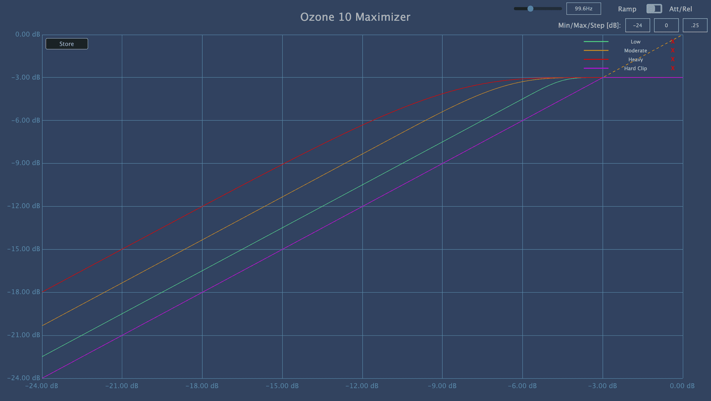 Magnify Soft Clip curves compared to hard clipping