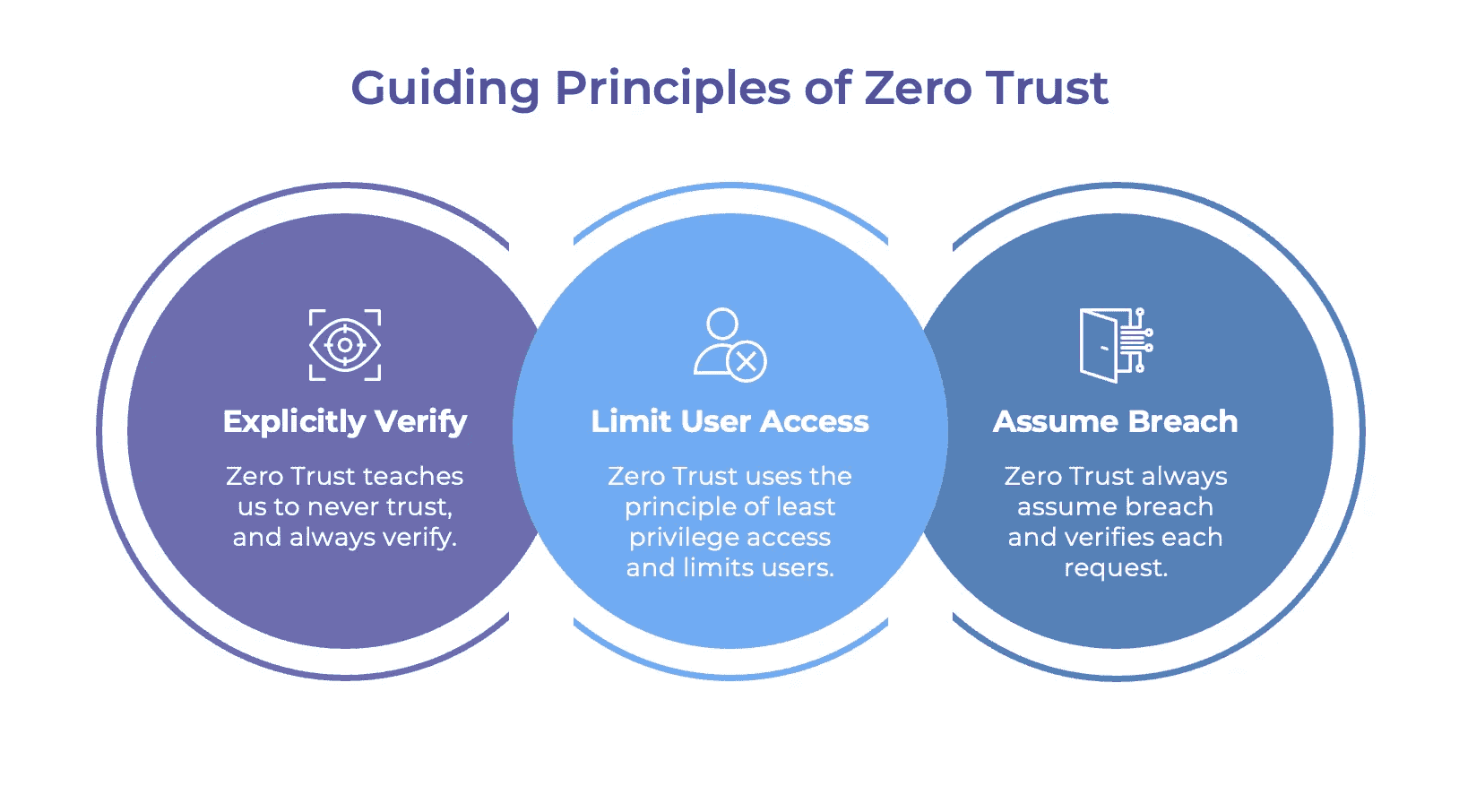 Diagram illustrating the three guiding principles of Zero Trust: Explicitly Verify, Limit User Access, and Assume Breach applied to modern CI/CD pipelines.