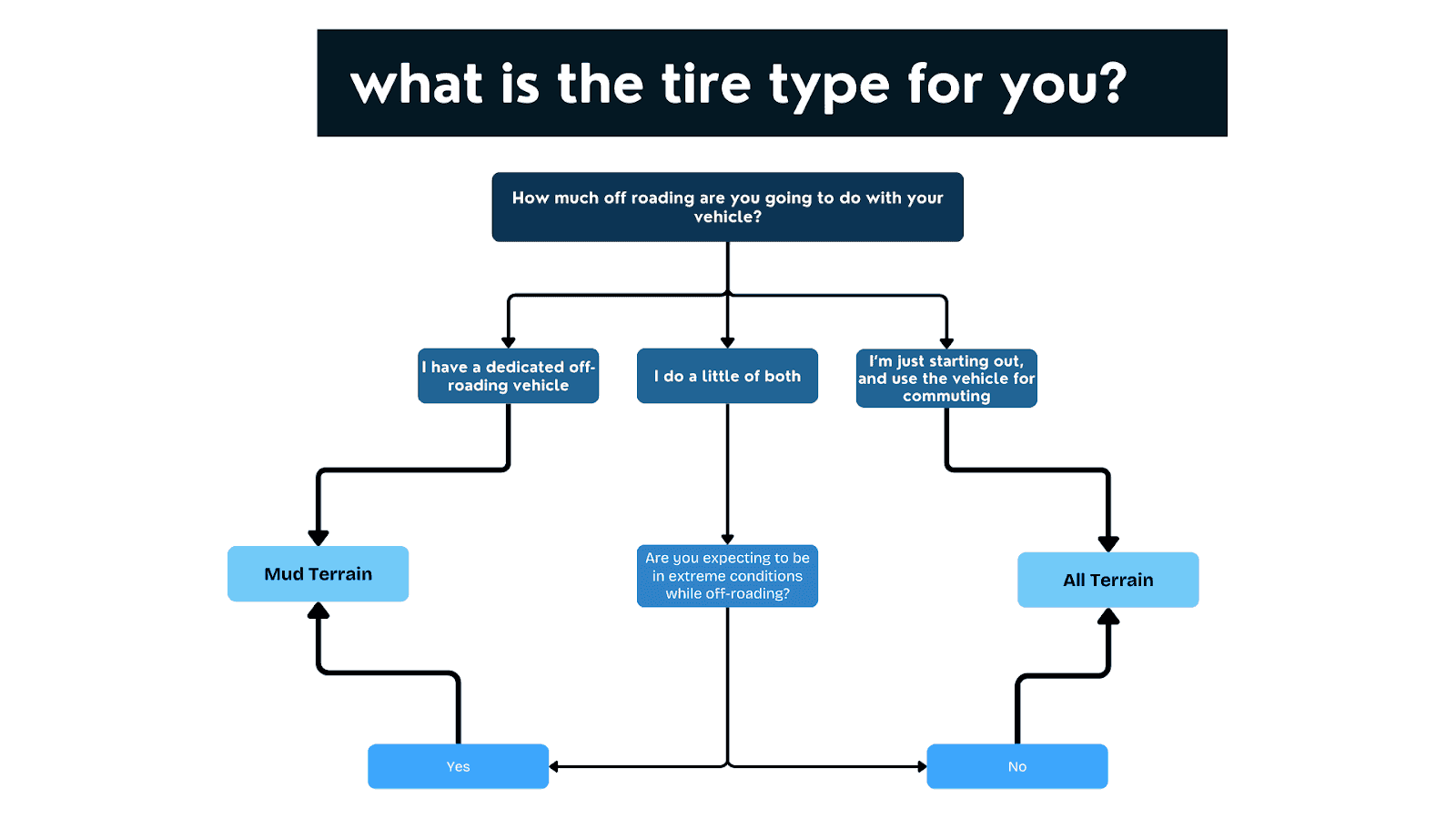 Flow chart for choosing tire types