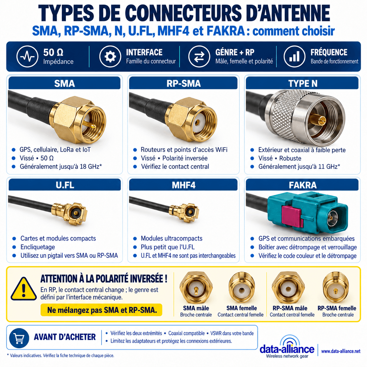 Types de connecteurs d'antenne expliqués : SMA, RP-SMA, N, U.FL, FAKRA & Comment choisir