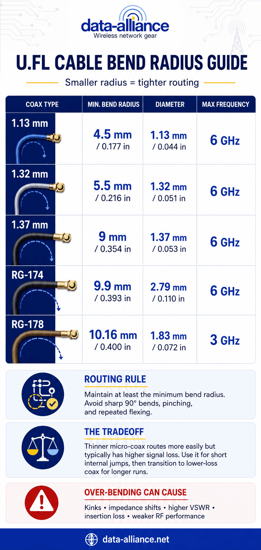 Bend Radiuses of U.FL Cables' Coax Types: 1.13, 1.32, 1.37, RG174, RG178