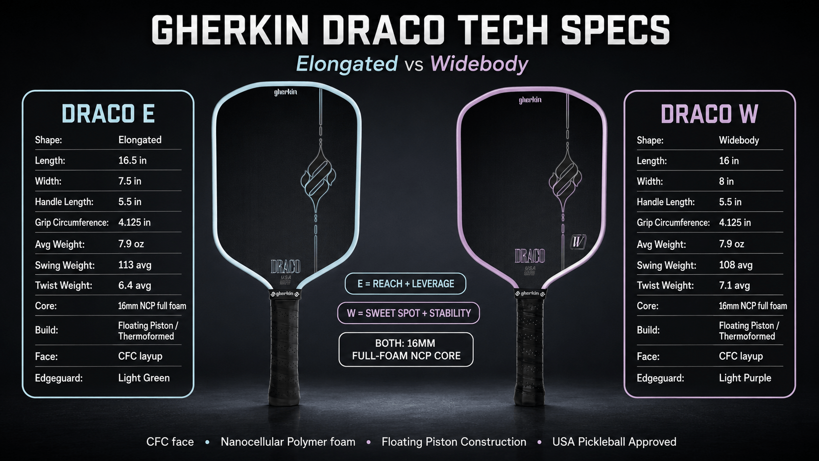 Gherkin Draco review — full technical specifications for E and W shapes