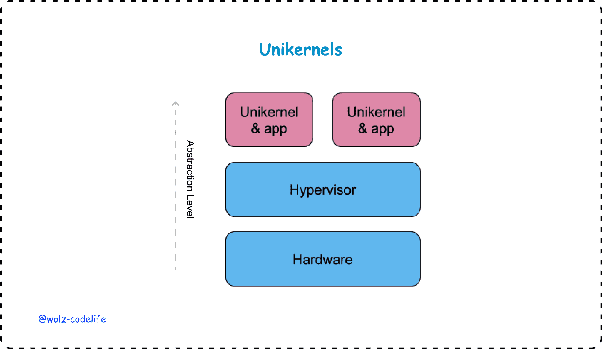 Unikernels