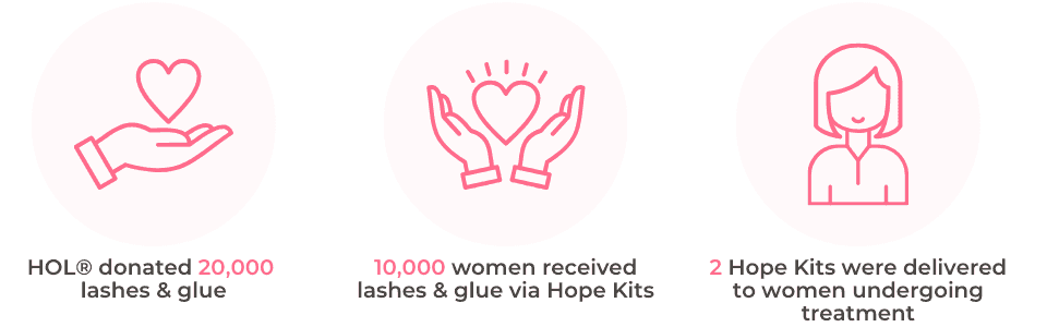 3 graphics representing the impact of House of Lashes' donation. HOL donated 20,000 lashes & glue, 10,000 women received lashes & glue in their Hope Kits, and 2 Hope Kits were delivered to women undergoing treatment.