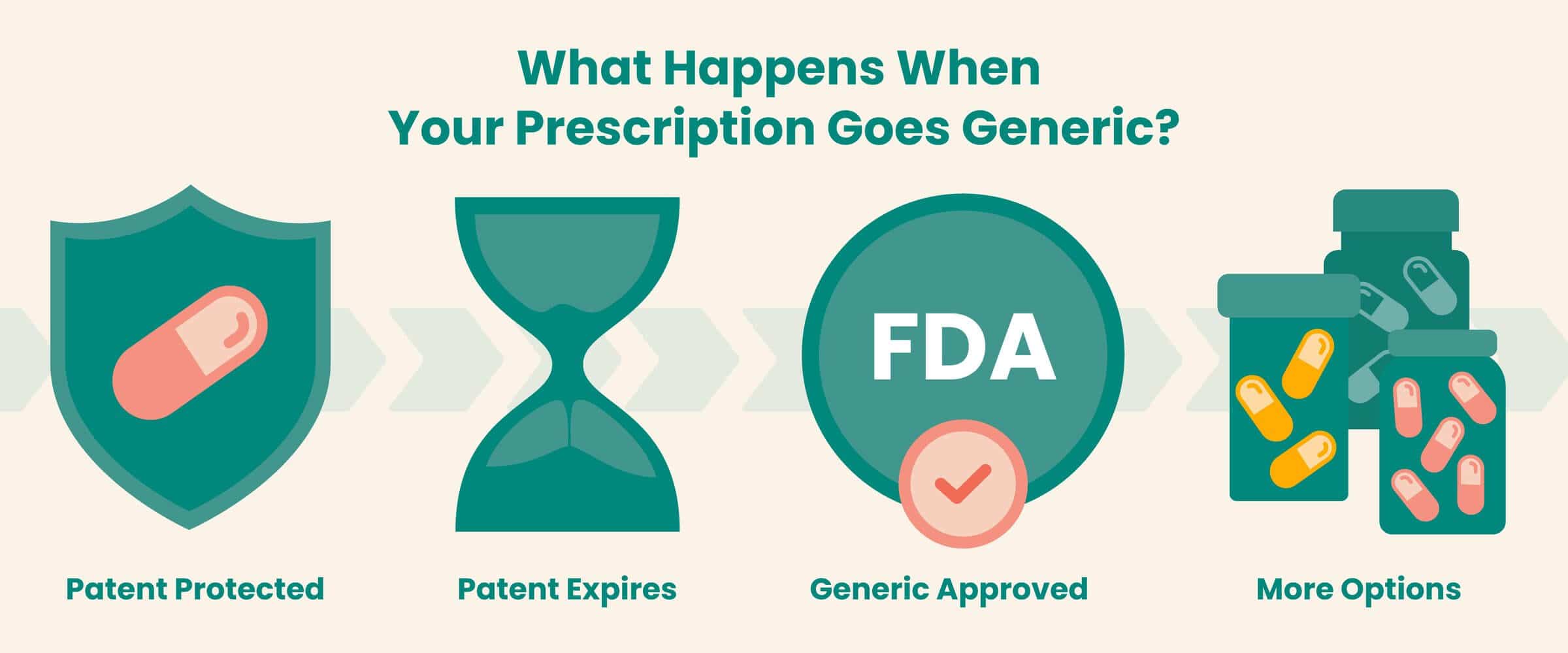 What Happens When a Prescription Drug Goes Generic?