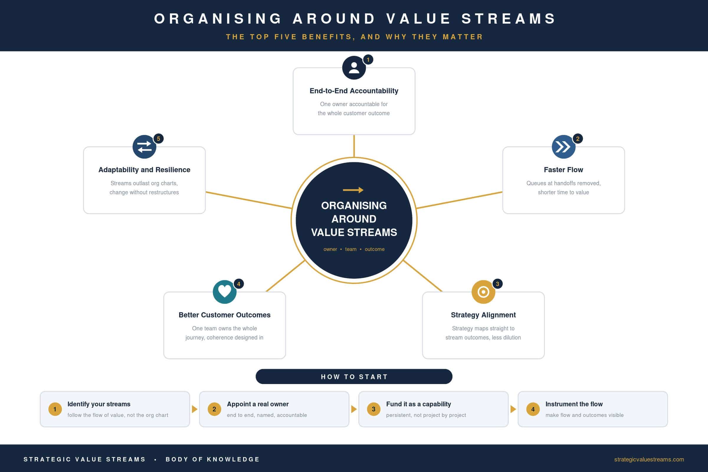Organising around value streams: work stops queuing at departmental handoffs and instead flows end to end under a single stream owner.