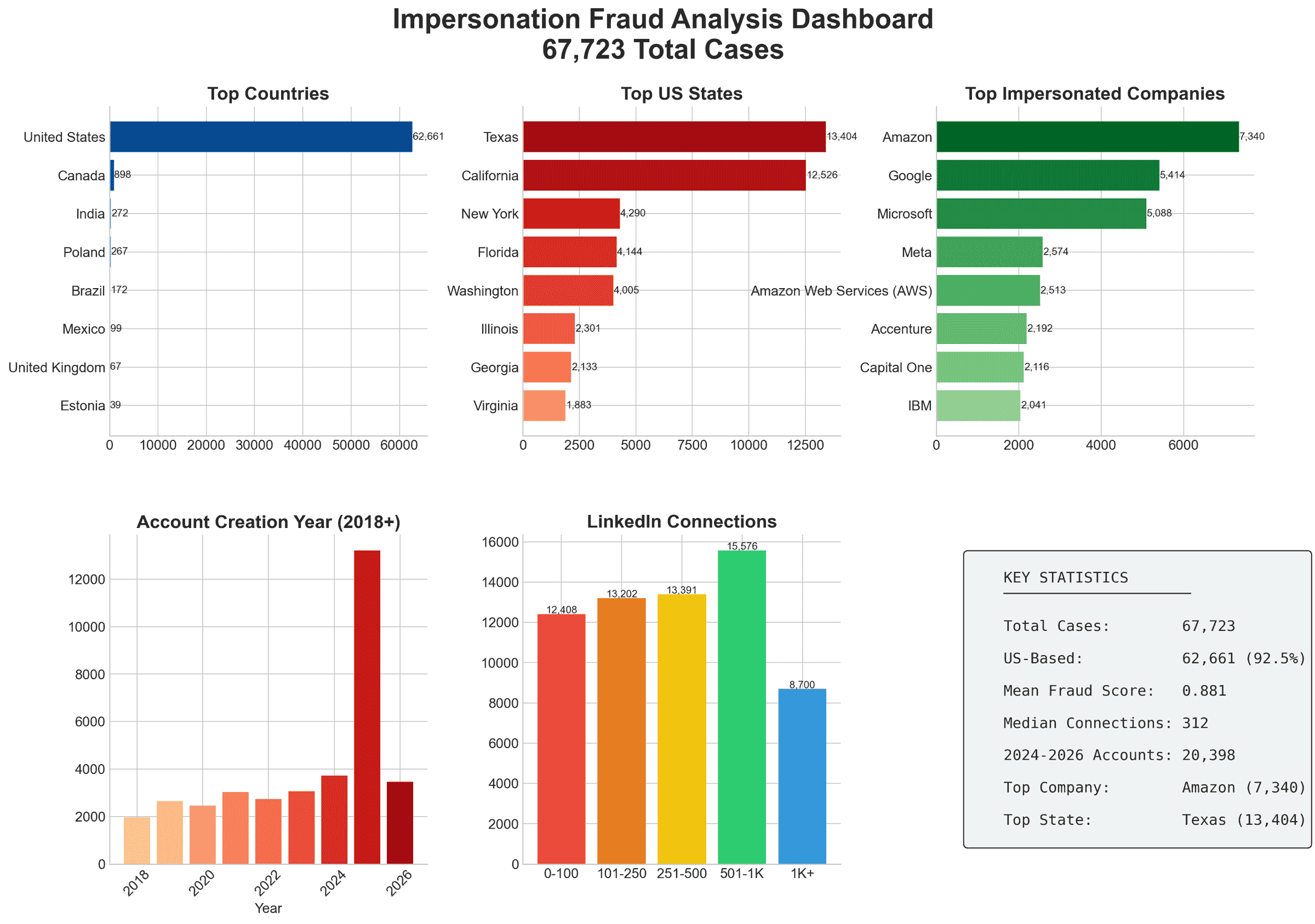 Fraud Analysis Dashboard