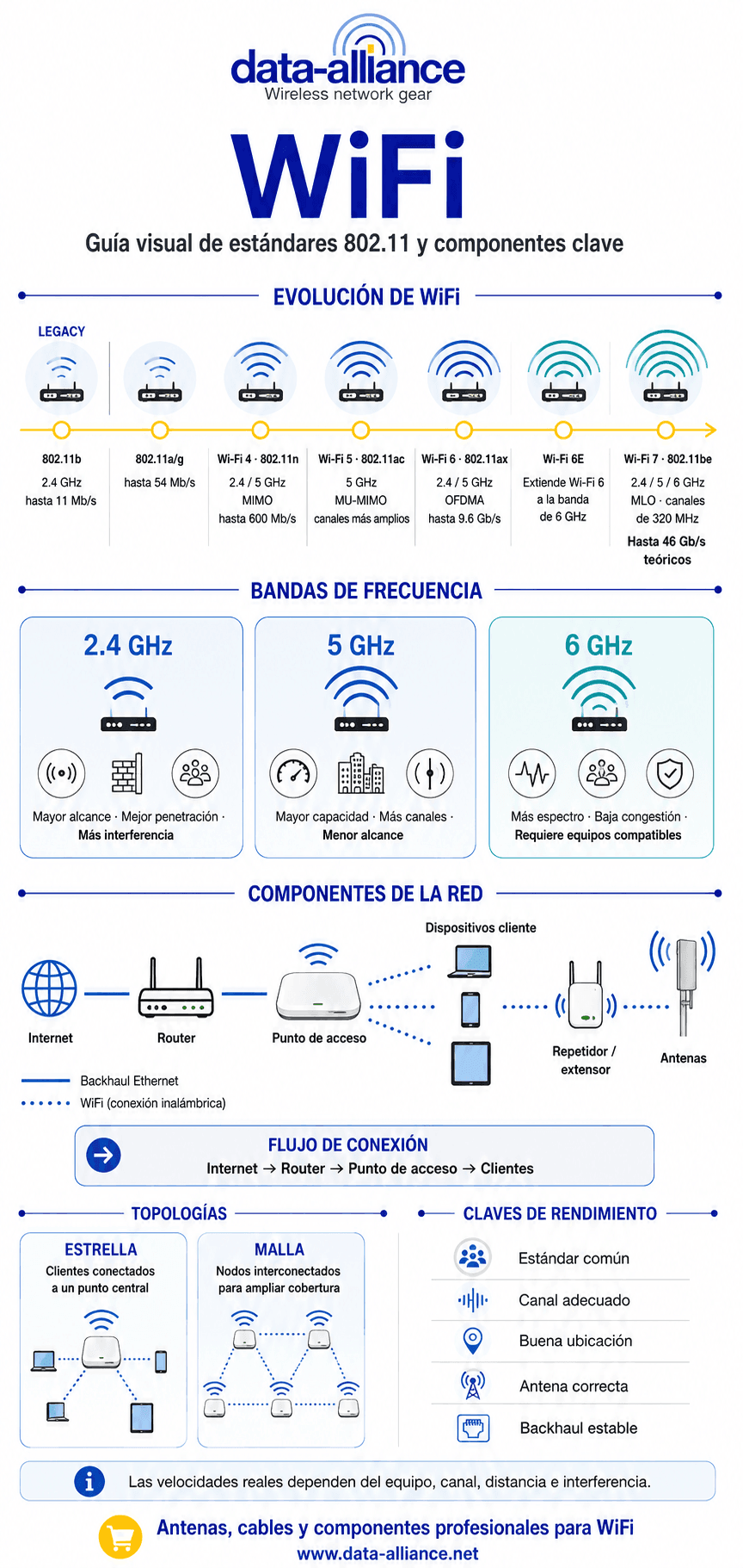 WiFi: Una guía completa: estándares 802.11 y componentes clave