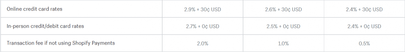Shopify credit card rates