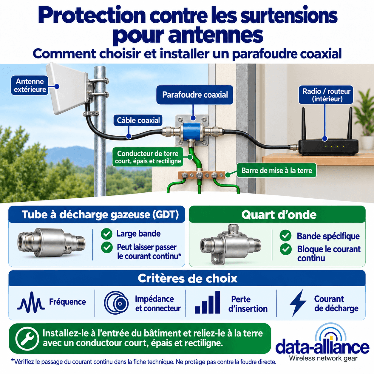 Protection contre les surtensions pour antennes et lignes coaxiales : comment en choisir et installer une