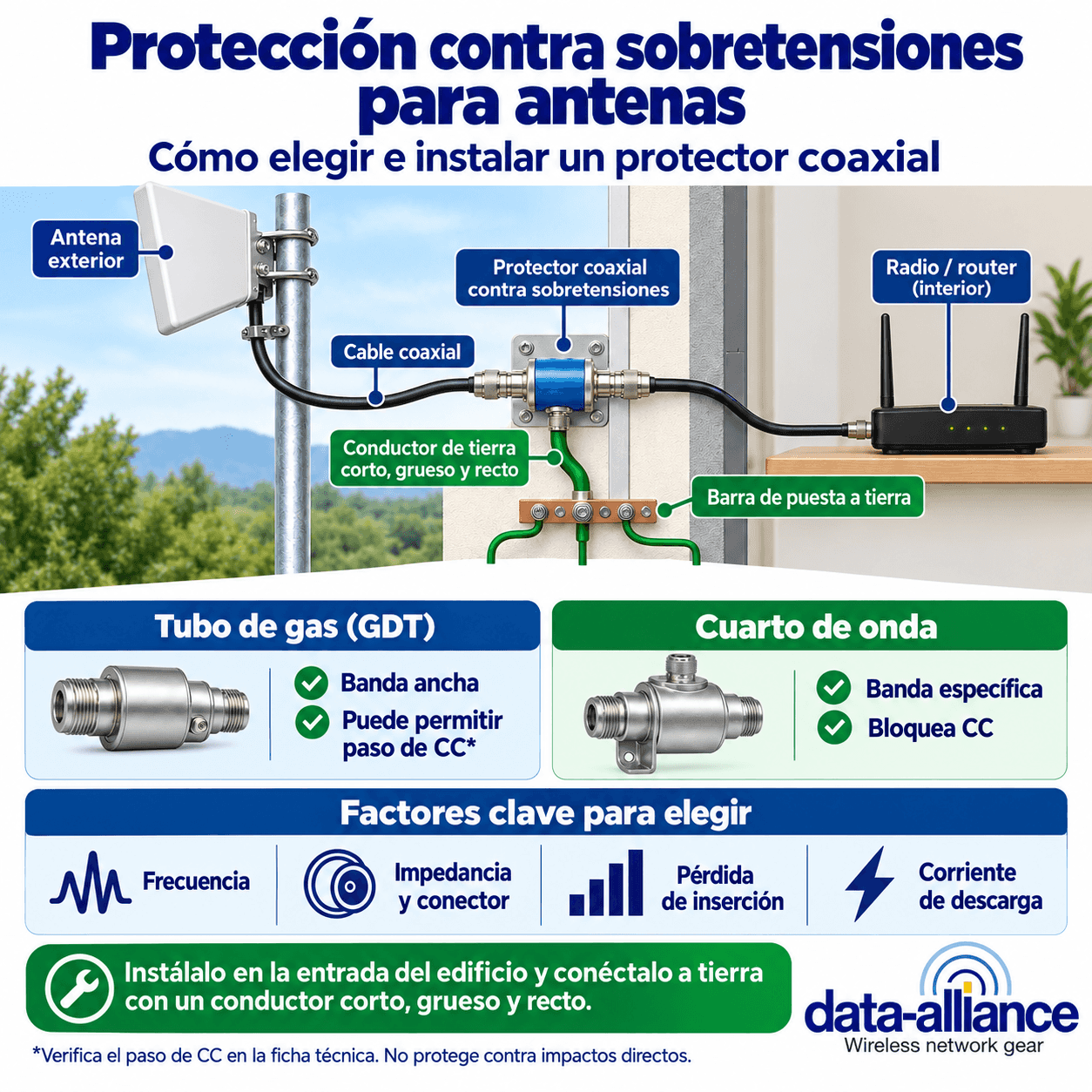 Protector contra sobretensiones de rayos para antenas y líneas coaxiales: Cómo elegir e instalar uno