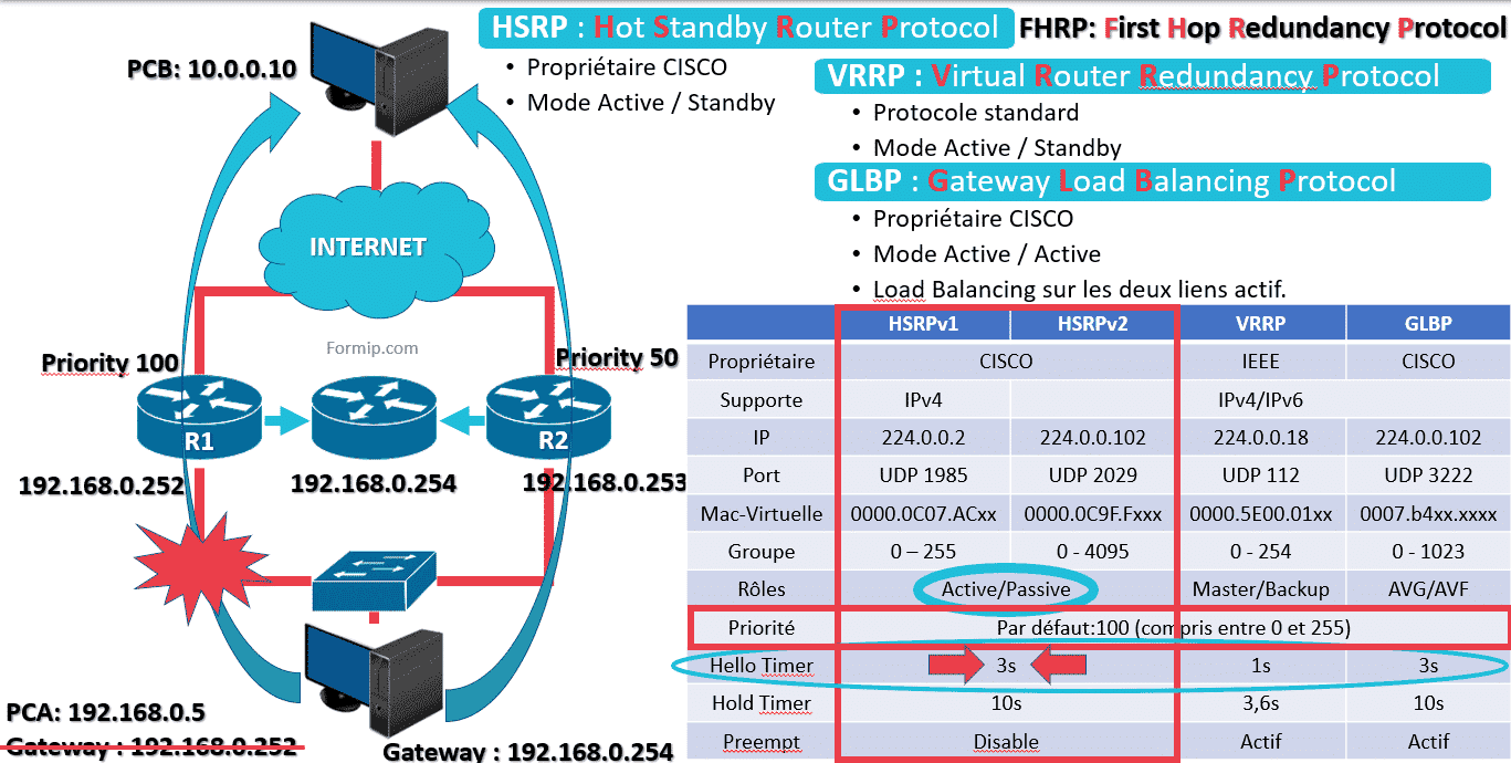 FHRP HSRP : Redondance Gateway