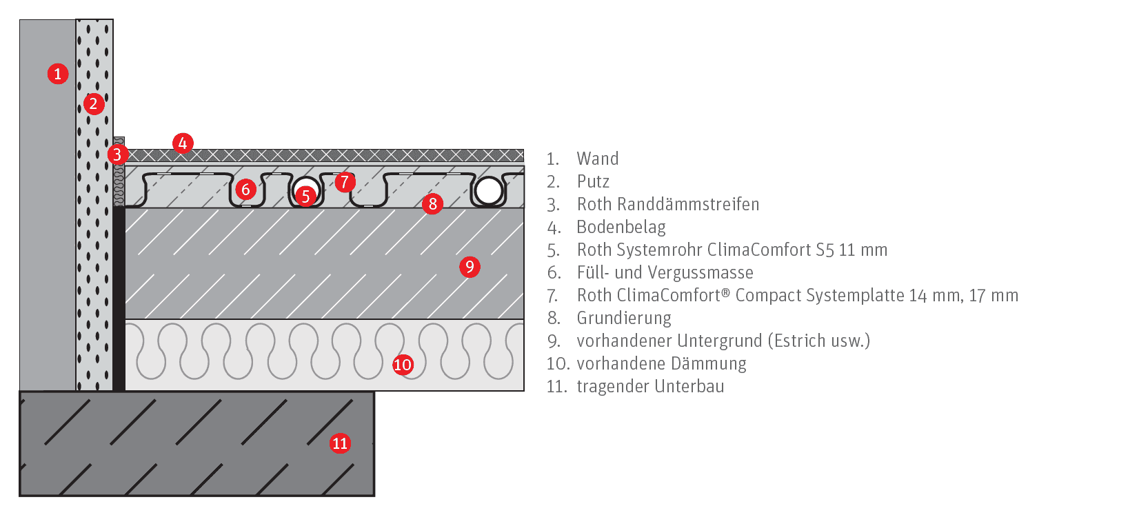 Beispiel Roth ClimaComfort Fußbodenaufbau