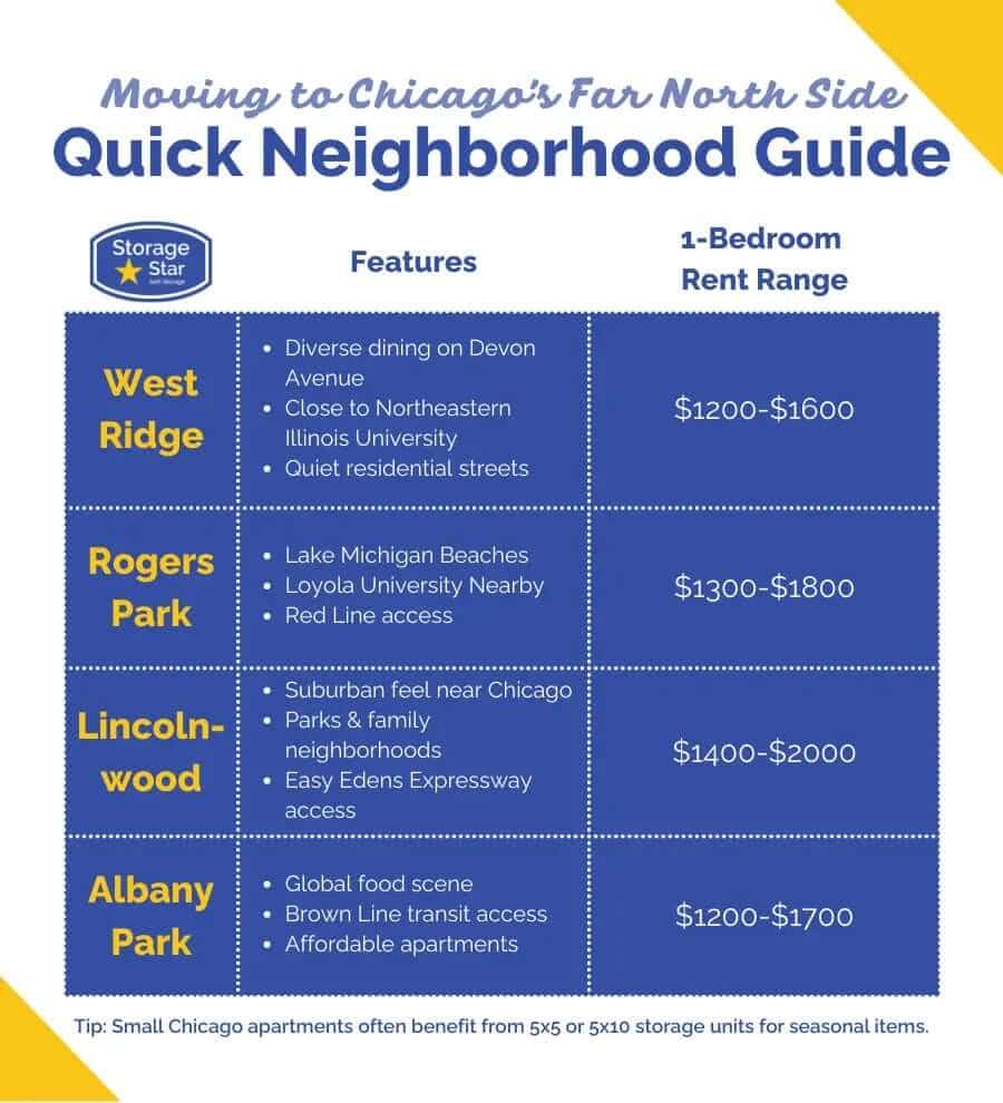 Infographic overview of Chicago’s Far North Side neighborhoods including West Ridge, Rogers Park, Lincolnwood, and Albany Park with highlights and average rent ranges.
