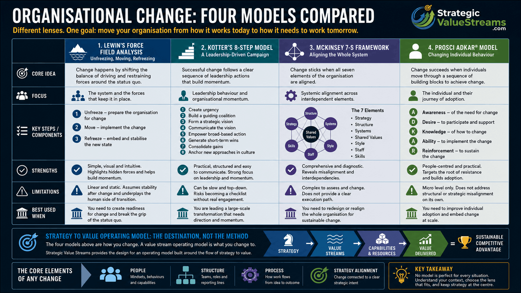 What Is Organisational Change? Definition, Context, and the Four Models Compared