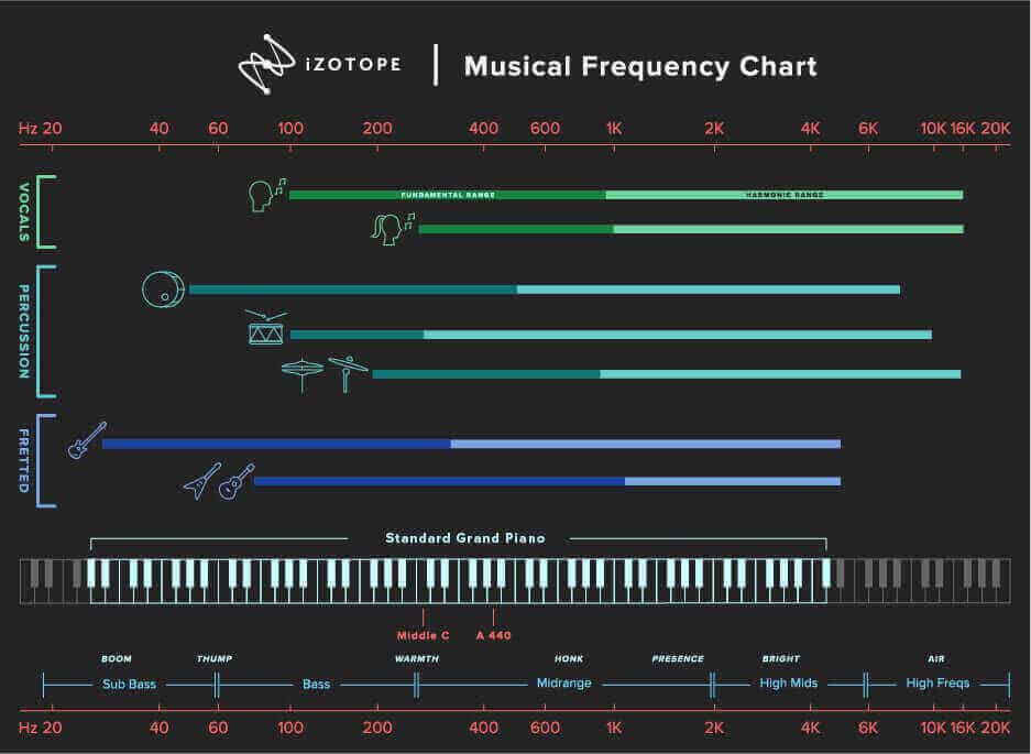 The areas between 20 Hz–160 Hz typically host the most energy for kick drums and bass