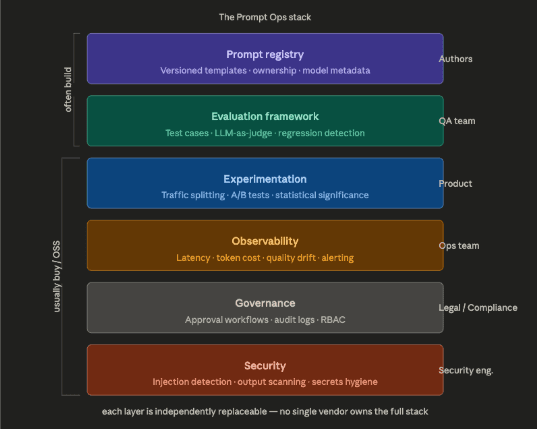 Prompt Ops Stack