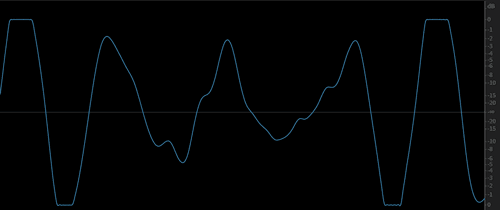 Truncated peaks of the clipped waveform