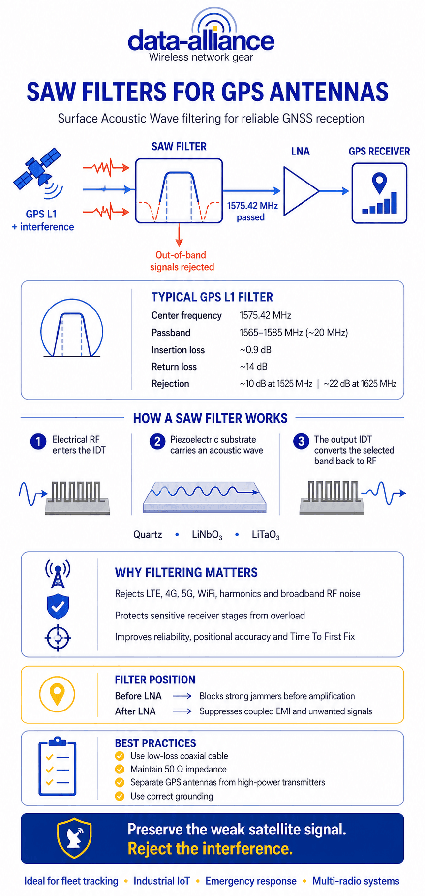 SAW filters for GPS Antennas - Surface Acoustic Wave
