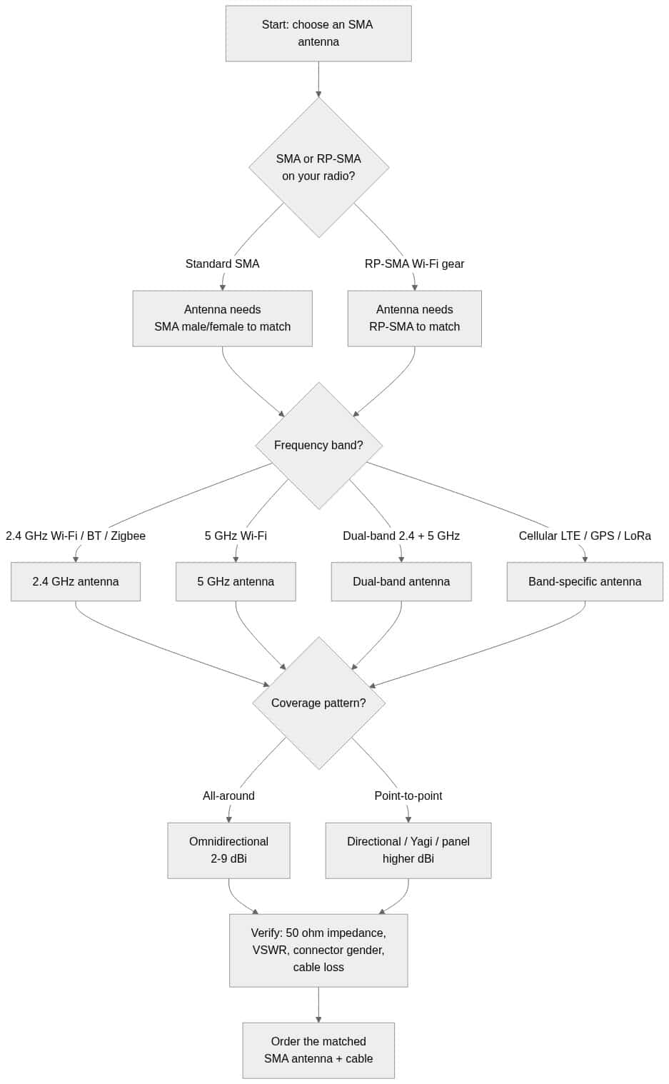 Decision flowchart for choosing an SMA antenna: match connector standard and gender, then frequency band, then coverage pattern, then verify impedance, VSWR and cable loss.