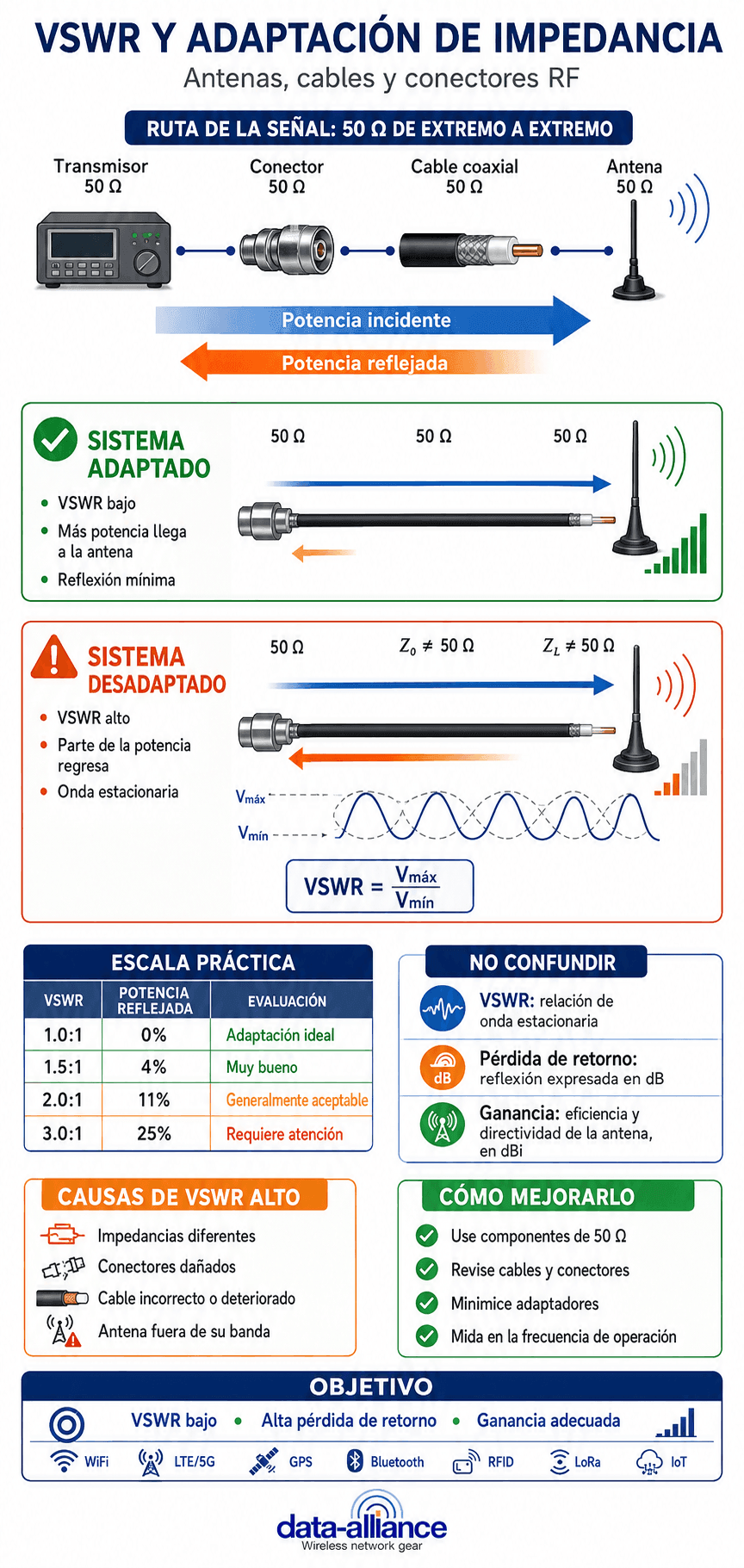 VSWR y Adaptación de Impedancia en Antenas y Cables de Antena: Una Guía Práctica