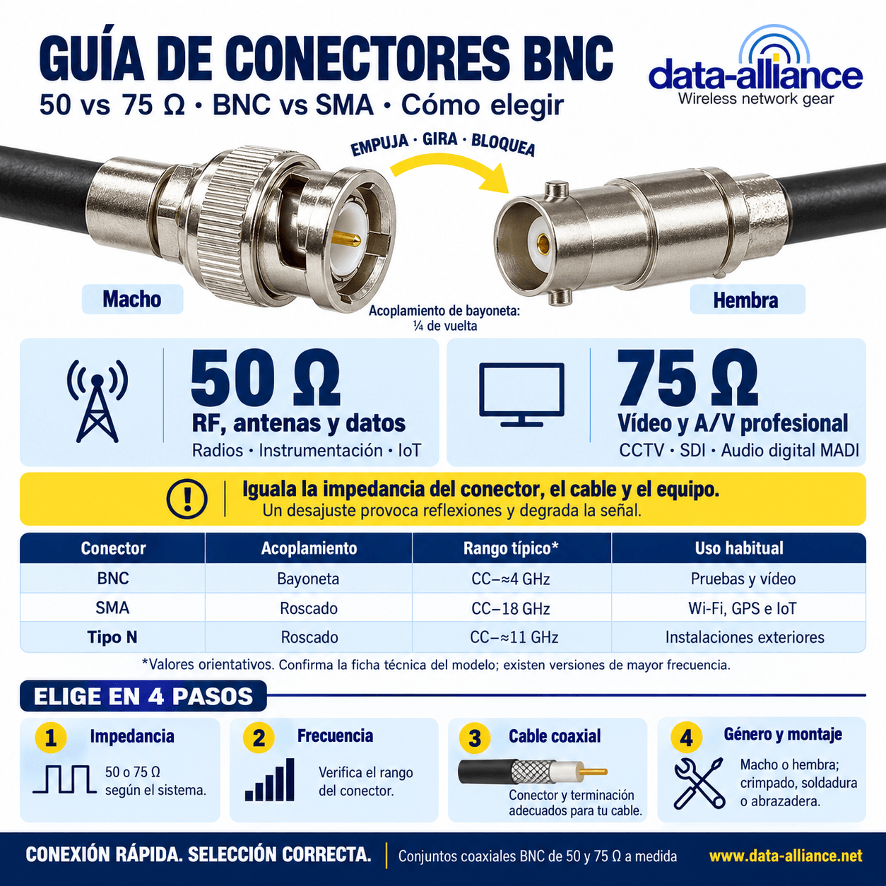 Guía de Conectores BNC: Especificaciones, 50 vs 75 Ohmios, BNC vs SMA y Cómo Elegir