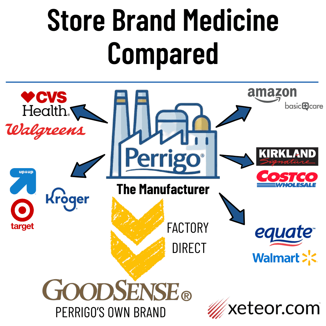 Supply chain infographic showing who makes store brand medicine, connecting manufacturer Perrigo to retailers like CVS, Amazon, and Equate versus the GoodSense factory brand.