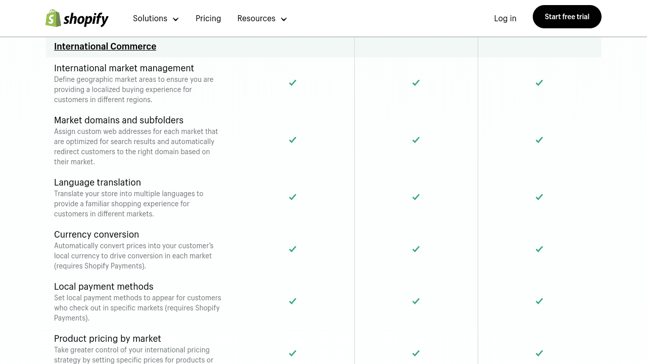 Shopify international sales