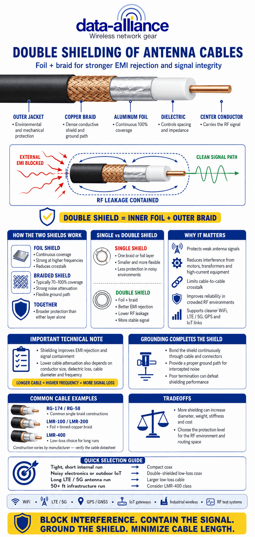 Double Shielding of Antenna Cables for Low Signal Loss