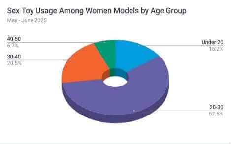 Sex toy usage among women models by age group