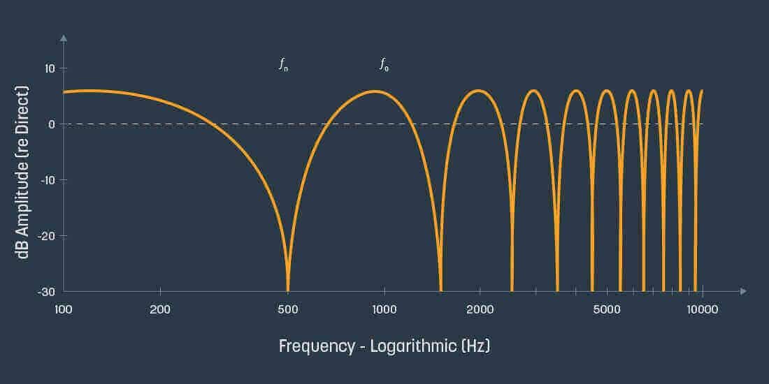 The notches on the comb filter will appear to “move,” resulting in a searing resonance that sweeps to the rate of the LFO.