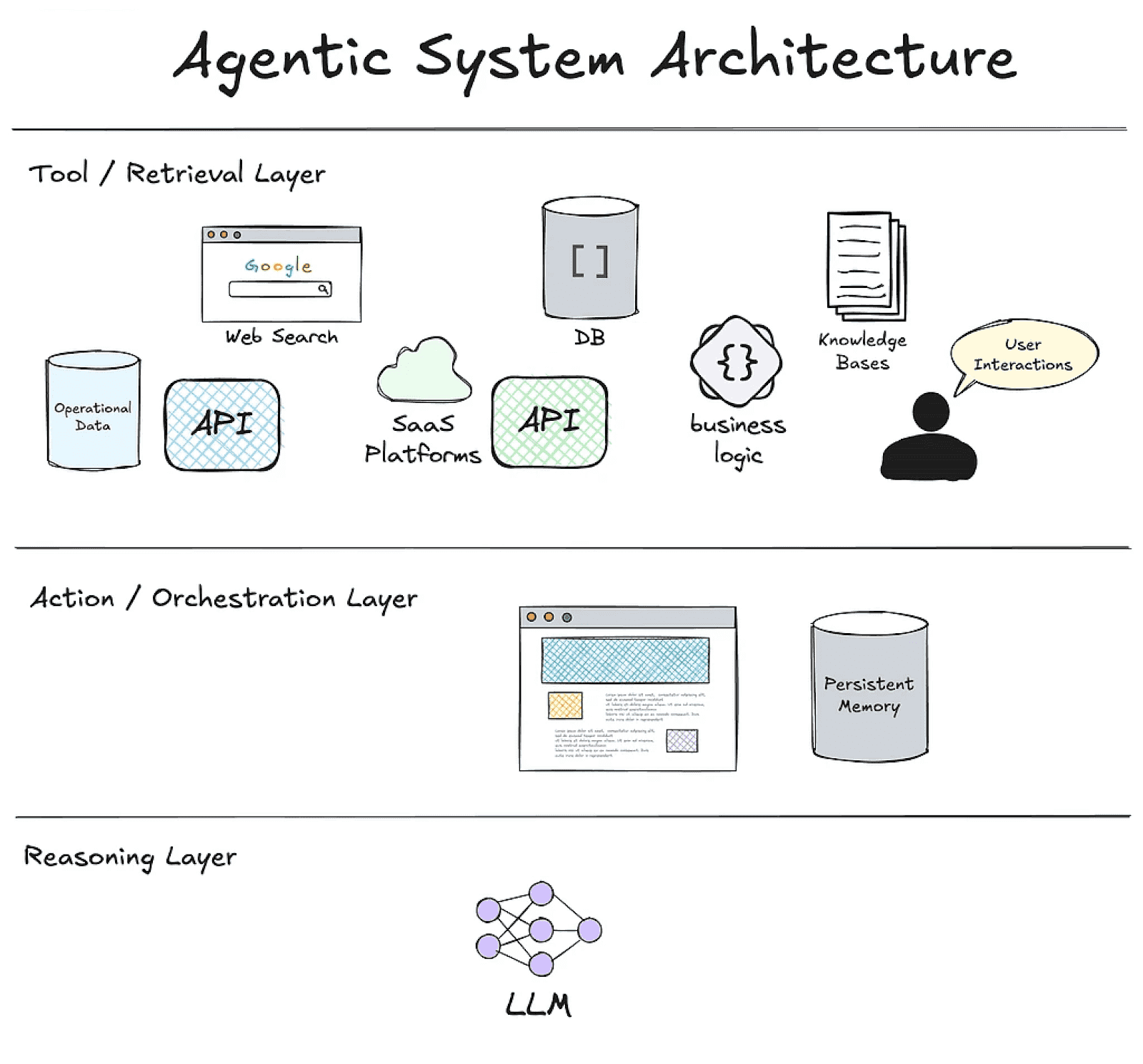Agentic AI Architecture