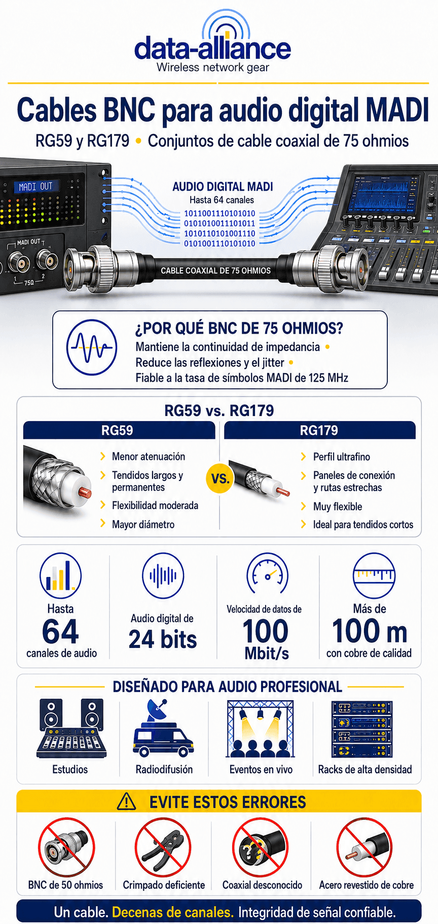 Cables BNC para el estándar de audio digital MADI: RG59 y RG179