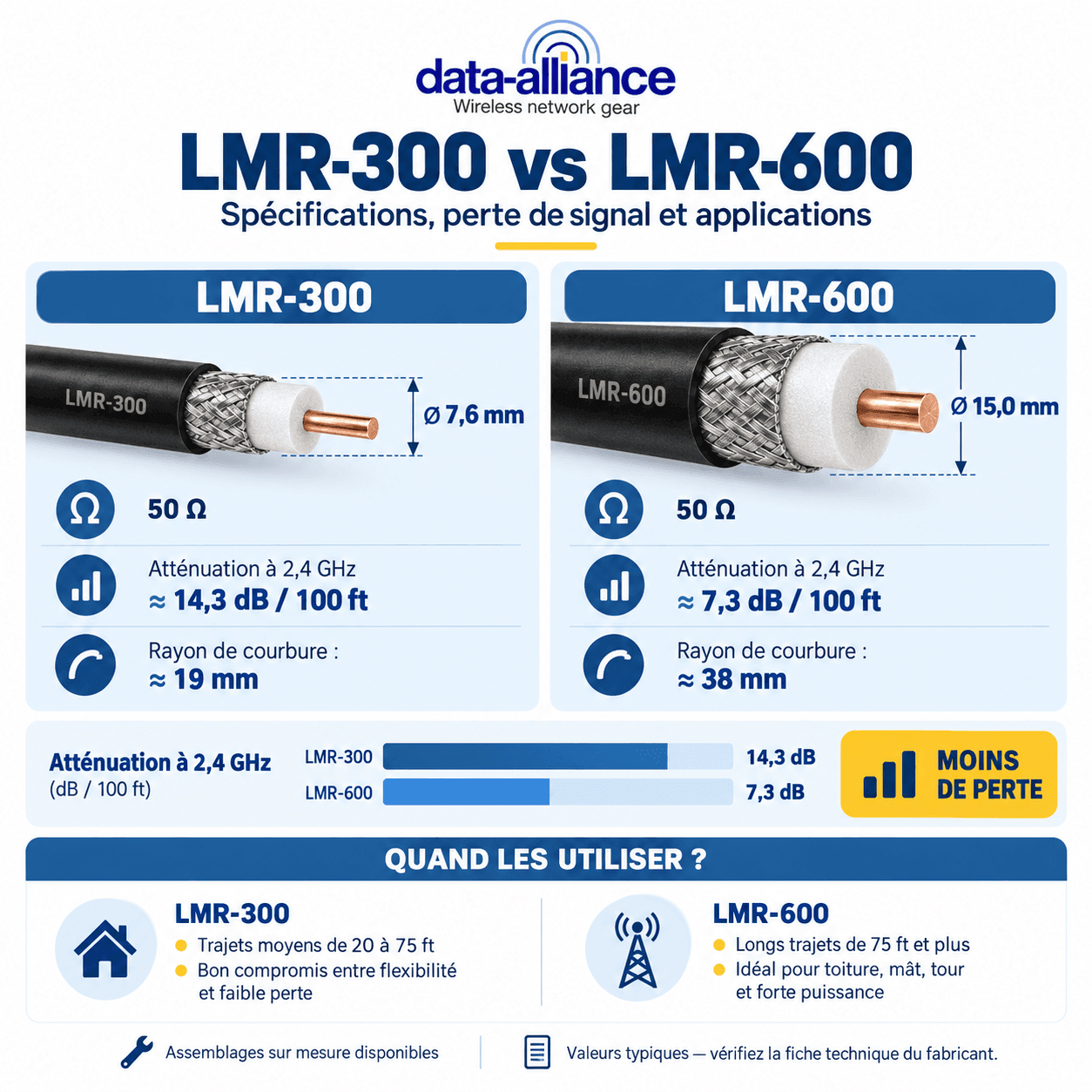 LMR-300 et LMR-600 Coaxial : Spécifications, Perte de signal et quand les utiliser