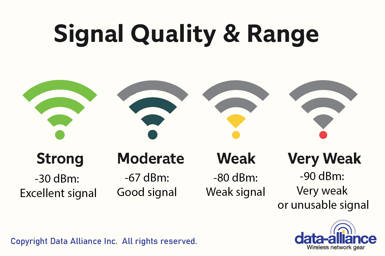 RSSI signal quality range chart in dBm from excellent to unusable