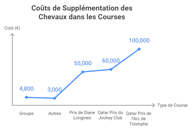 Coût de supplémentation