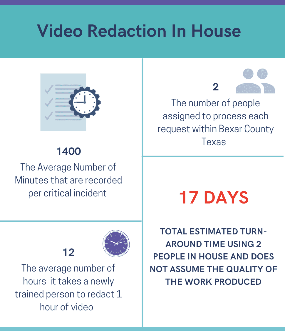 Infographic showing in house video redaction averaging two assigned staff and a seventeen day turnaround