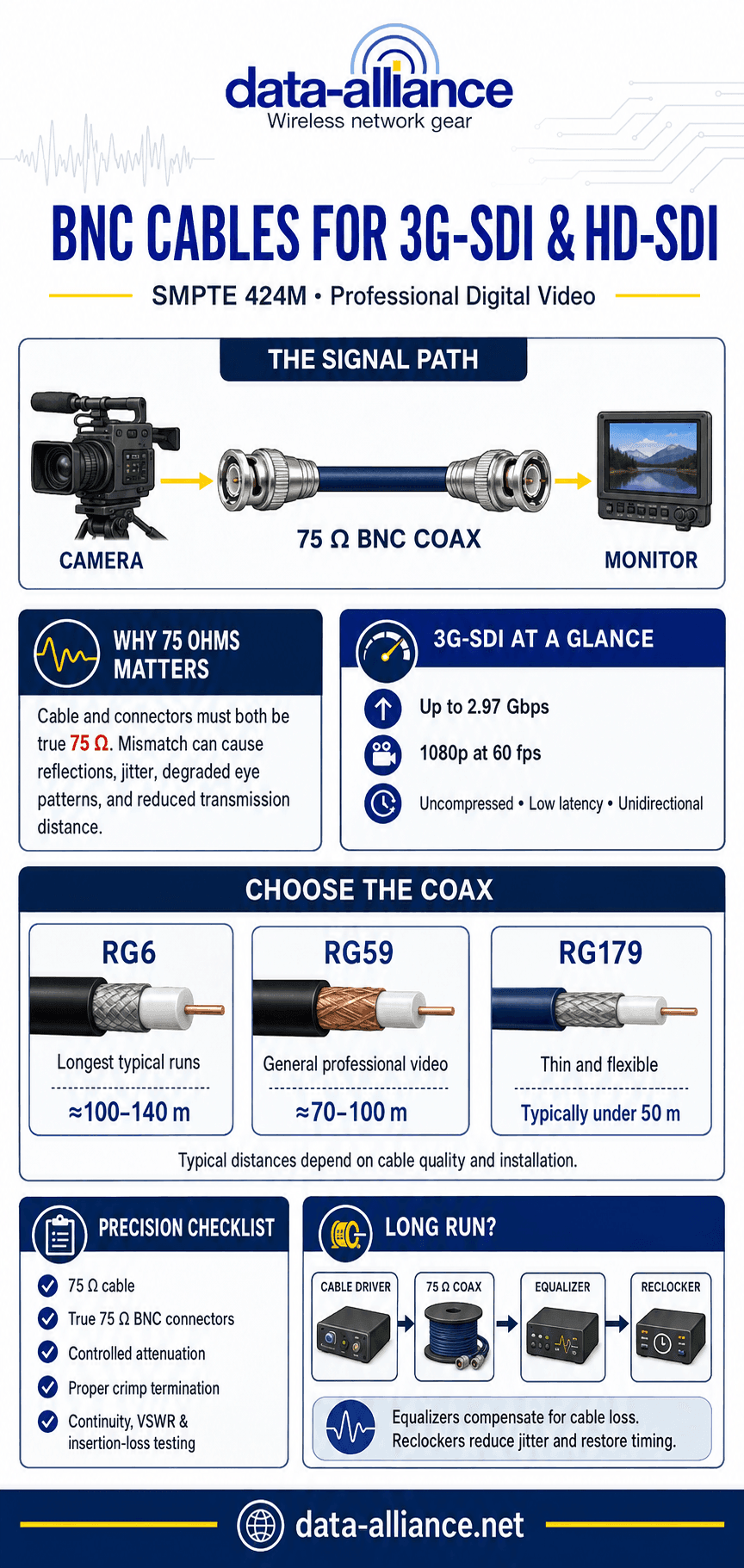 BNC cables for Video: 3G-SDI and HD-SDI SMPTE 424M Standard