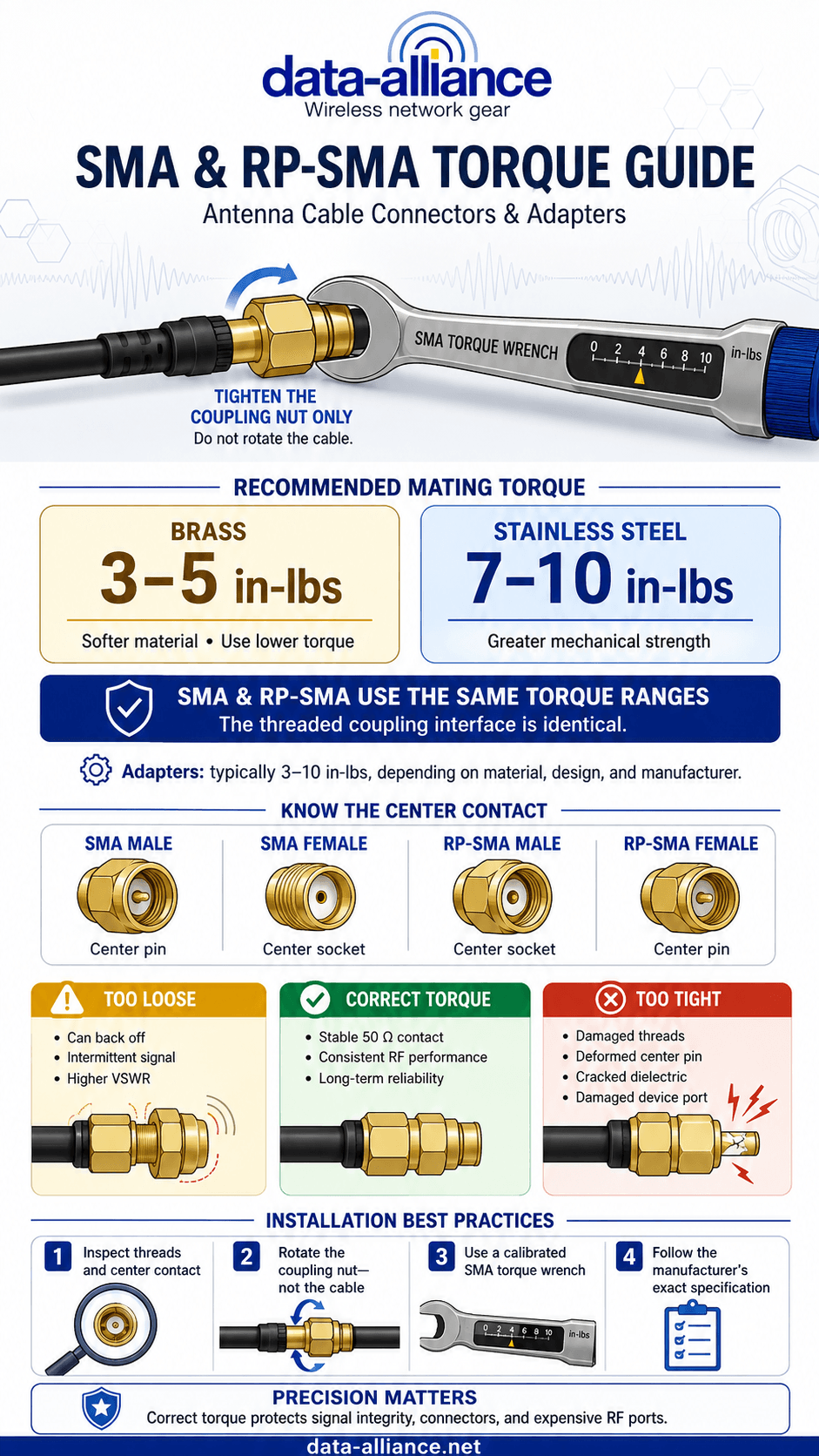 Torque Ratings of SMA and RP-SMA Antenna Cable Connectors & Adapters