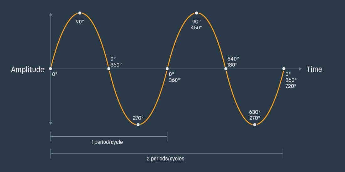 Sine wave