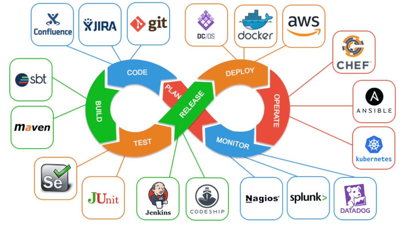 The Modern DevOps Toolbox. Part 1 of 3.