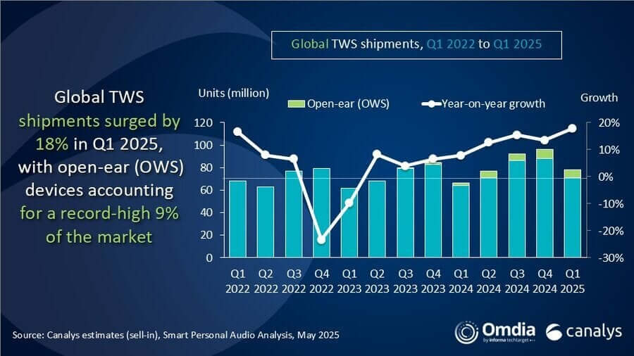 Apple leads TWS market