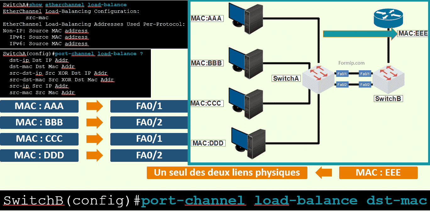 Configuration de l'Etherchannel