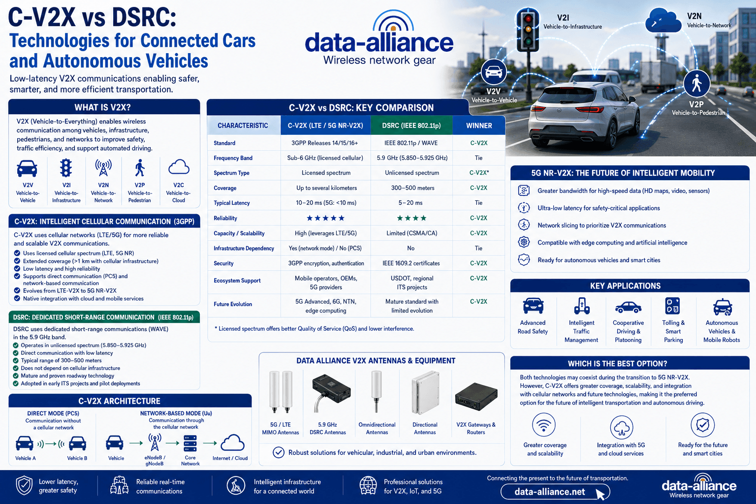 C-V2X Networking:  Cellular Vehicle to Everything:  Antennas & Accessories