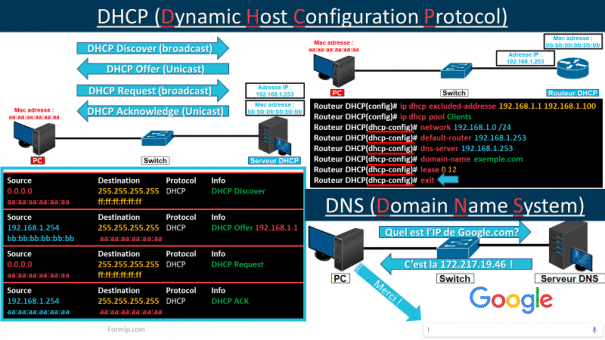 DHCP et DNS - Pour une gestion efficace du réseau